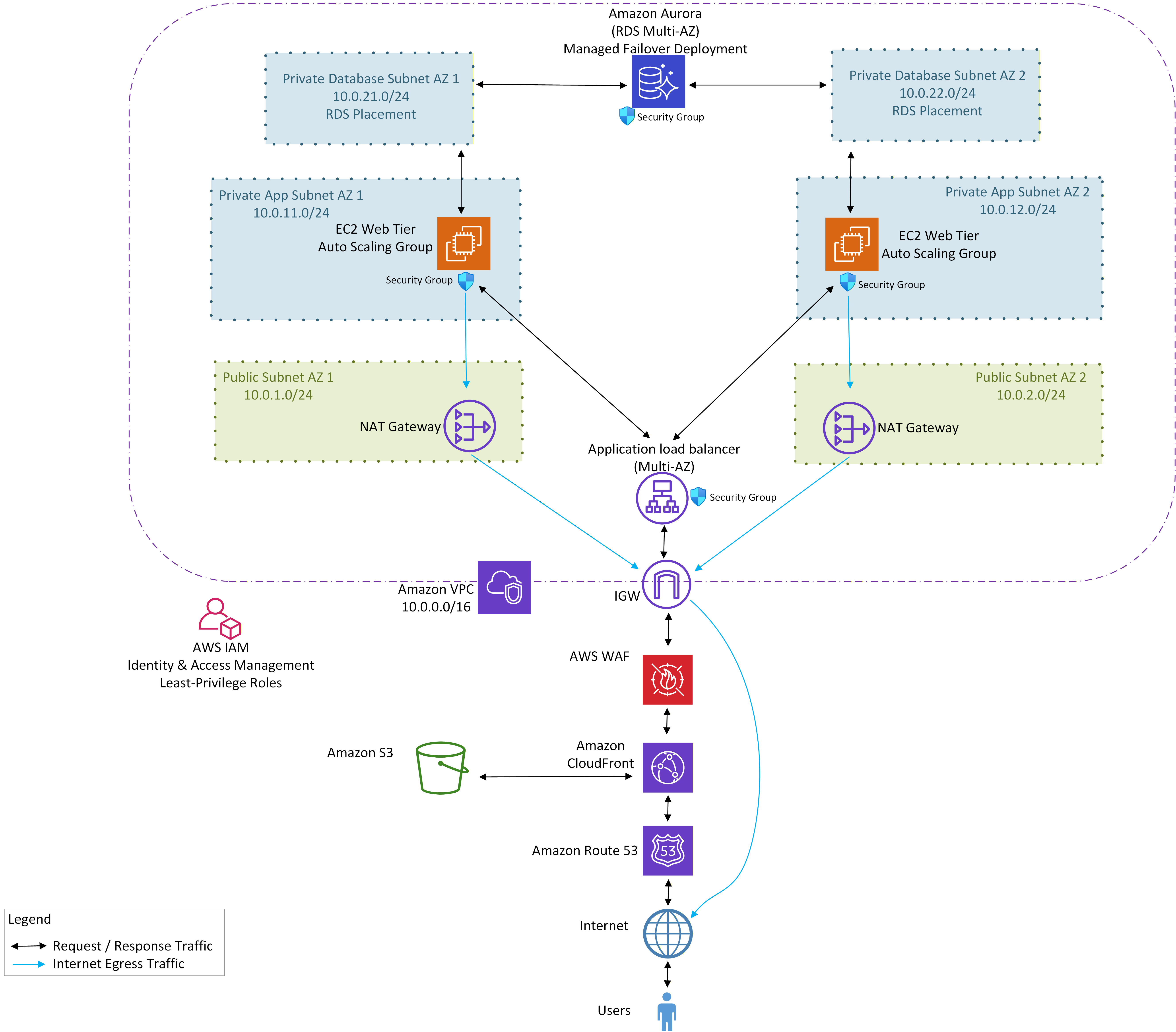 CloudCampusIQ Scalable AWS Platform project artifact