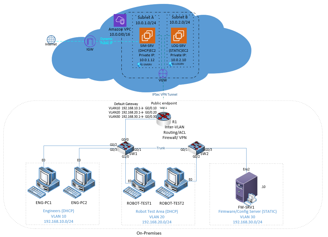 Complete GadgetMotion hybrid Cisco and AWS architecture