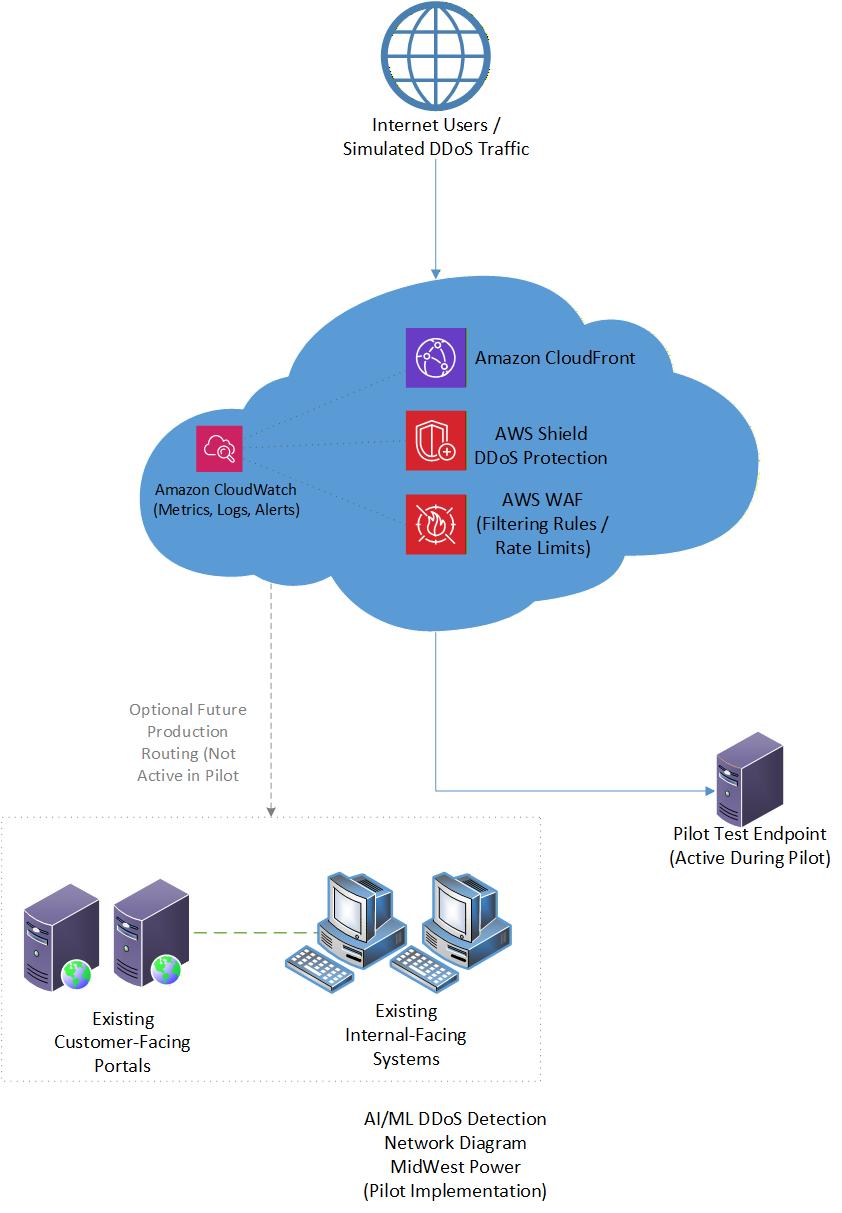 MidWest Power Cloud-Based AI/ML DDoS Protection Pilot project artifact