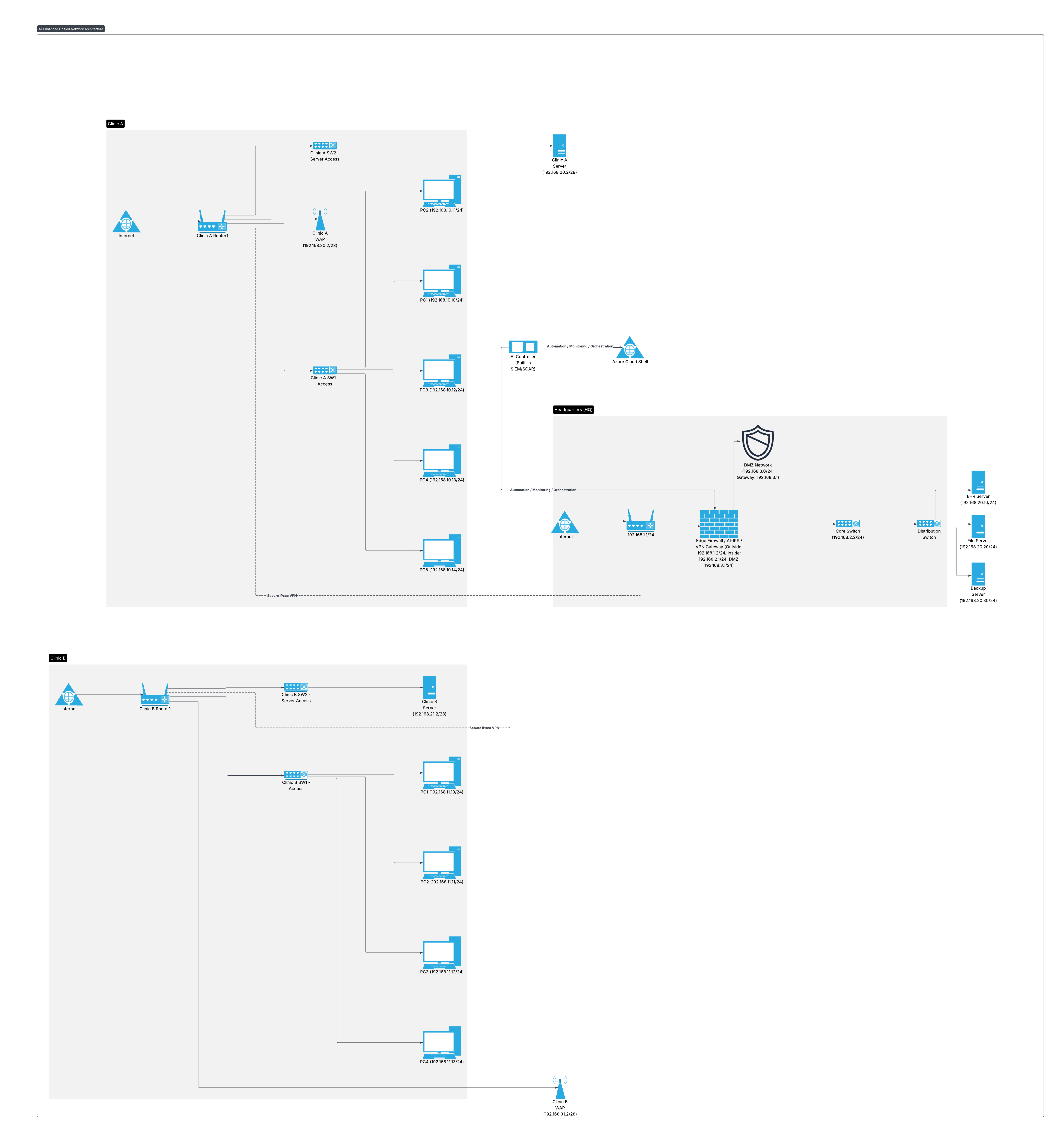 AI-Enhanced Network Architecture for Pruhart Health project artifact