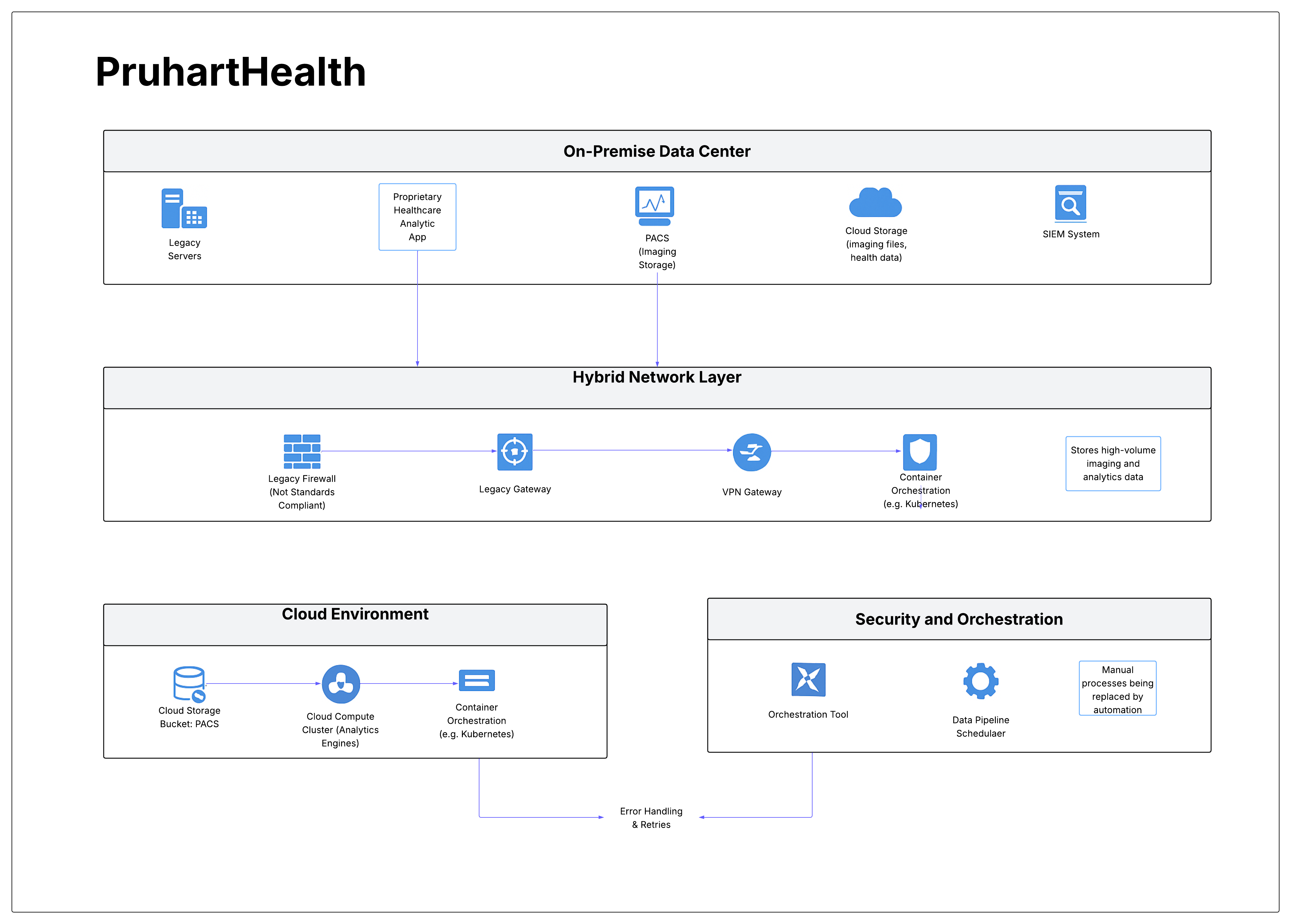Pruhart Health Hybrid Cloud Revision and Workflow Automation project artifact