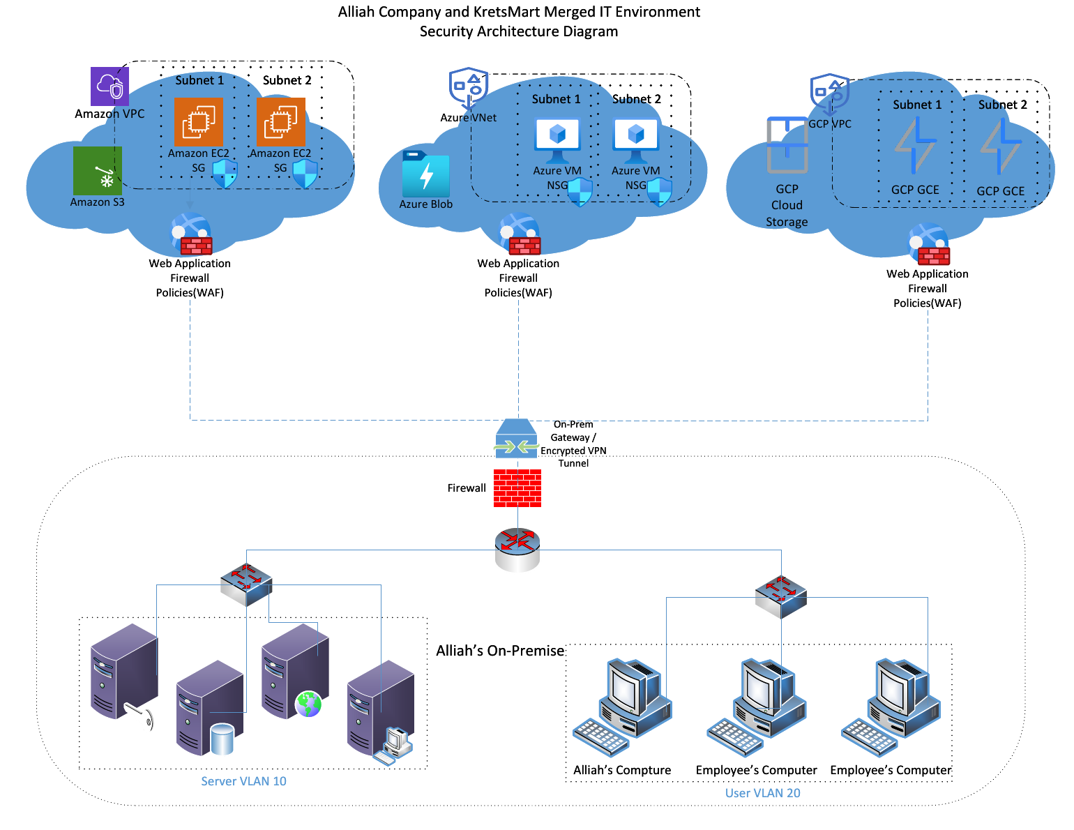 Retail Merger Multi-Cloud Security Plan project artifact