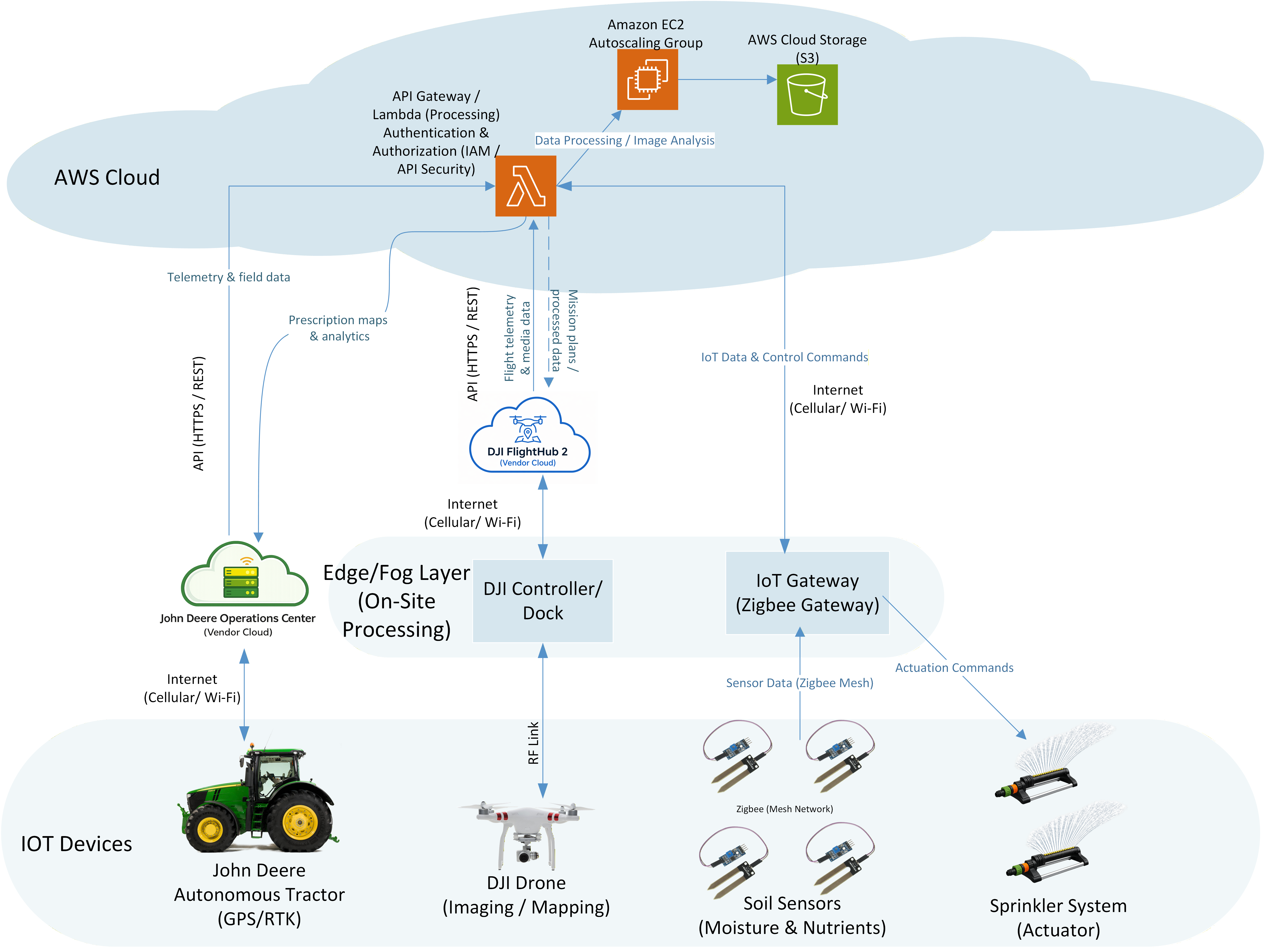 Smart Agriculture Computing System project artifact