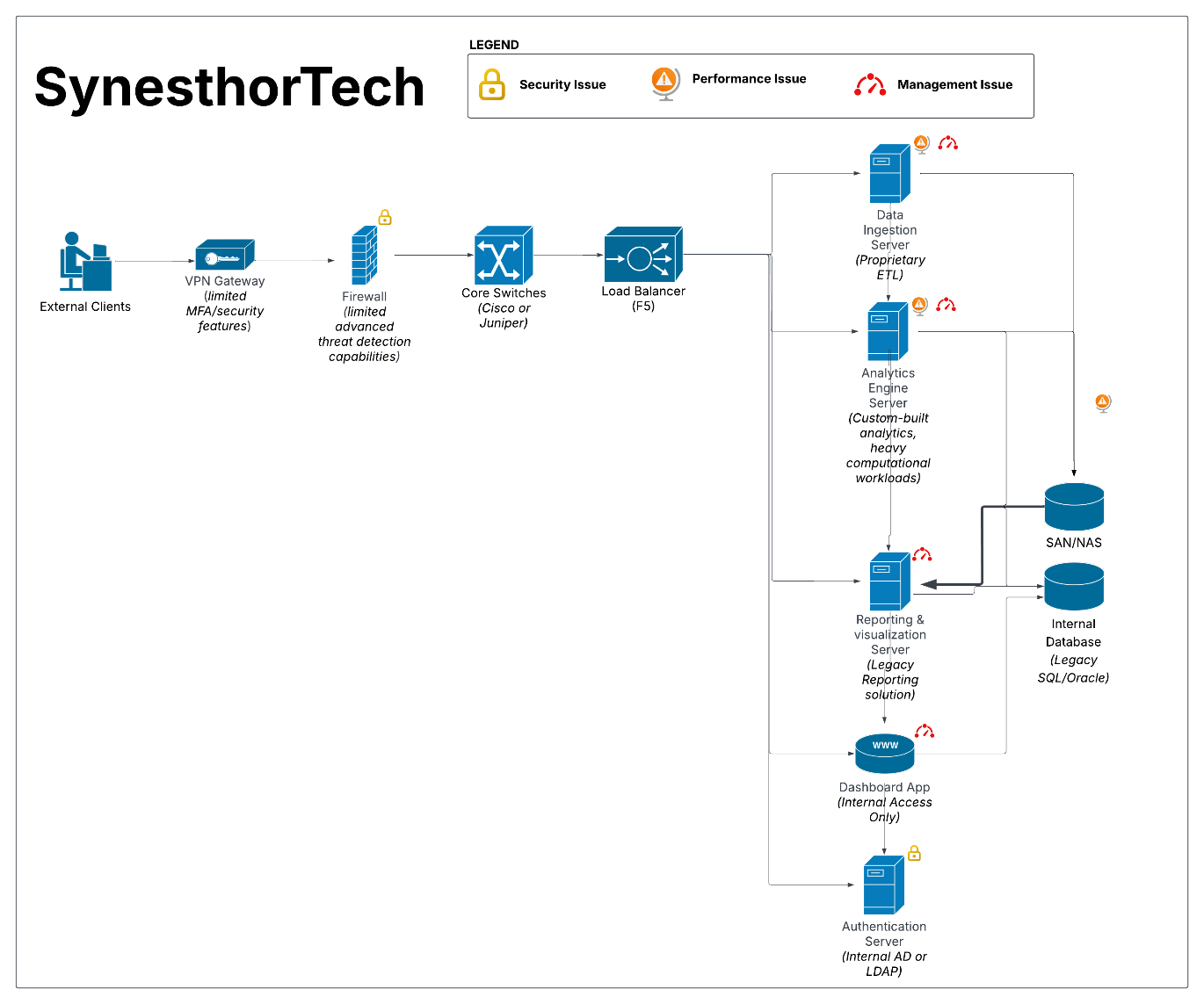 Strategic Hybrid Cloud Transition Plan for SynesthorTech project artifact